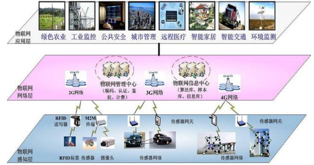 2017-2022年中国物联网行业运营态势及网络技术发展趋势研究