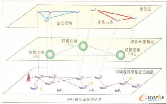 未来网络虚拟化关键技术研究与网络技术演进探析