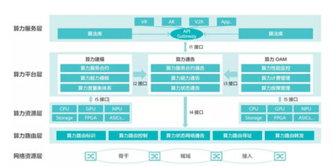算力感知网络 中国移动研究院引领网络技术新变革